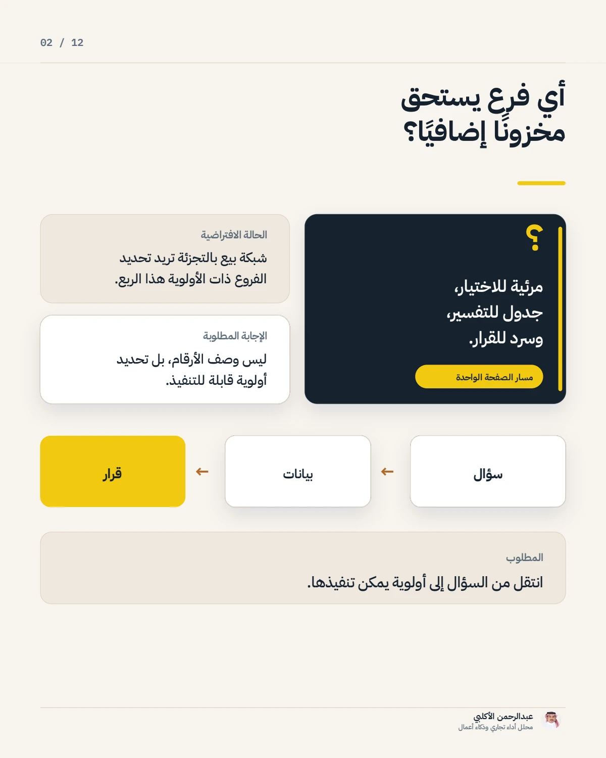 الصفحة 2 من 12 — صفحة قرار واحدة أفضل من ثلاثة رسوم إضافية