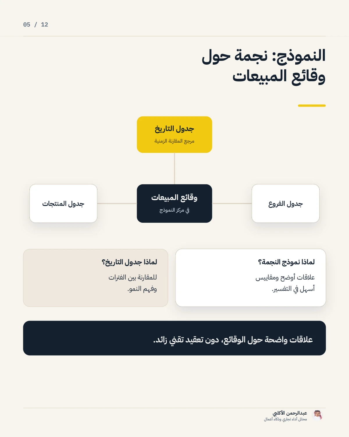 الصفحة 5 من 12 — صفحة قرار واحدة أفضل من ثلاثة رسوم إضافية