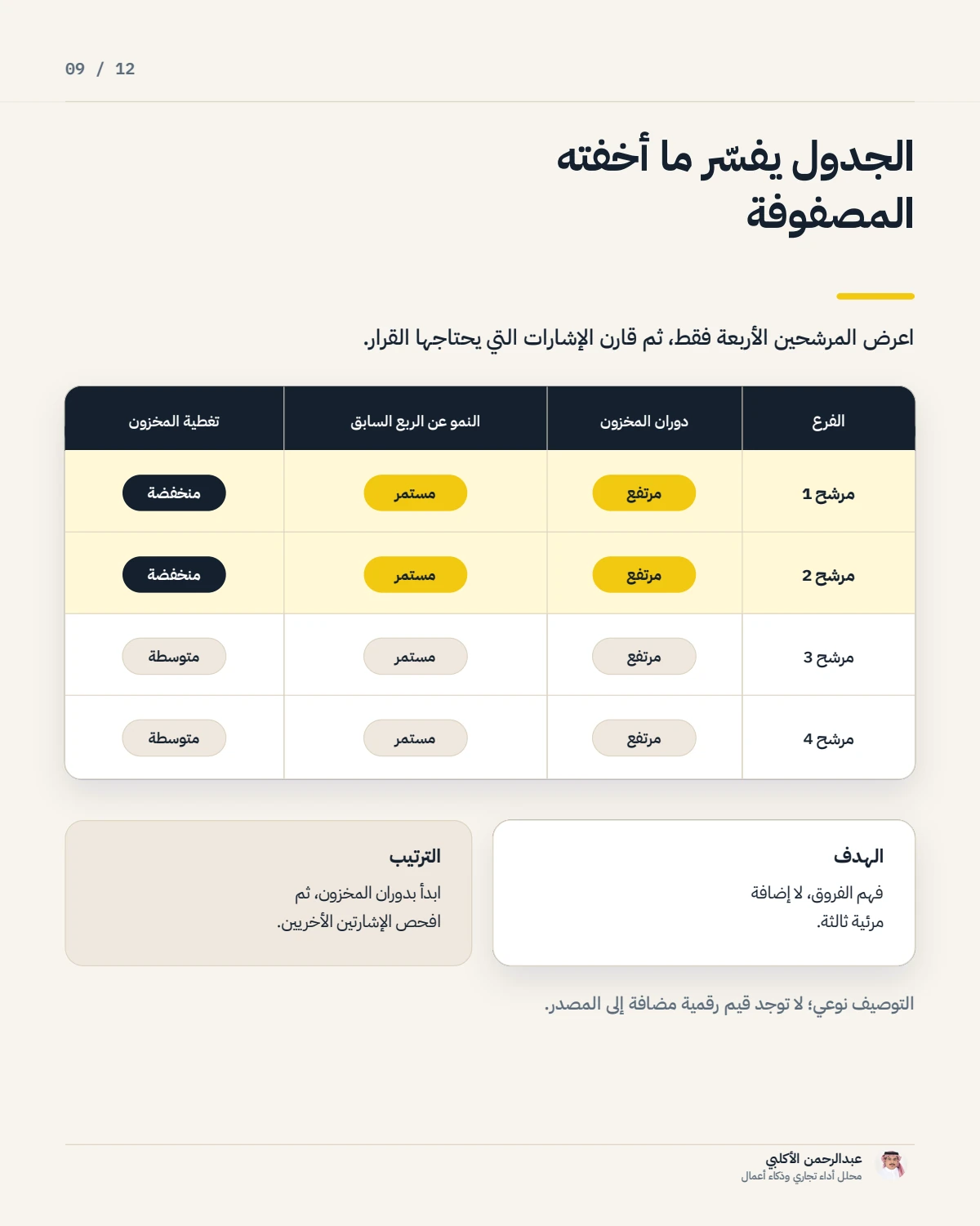 الصفحة 9 من 12 — صفحة قرار واحدة أفضل من ثلاثة رسوم إضافية