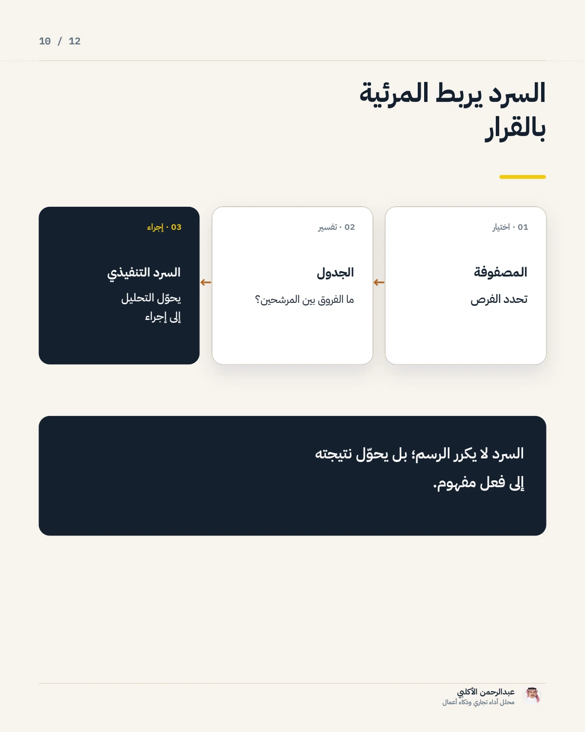 الصفحة 10 من 12 — صفحة قرار واحدة أفضل من ثلاثة رسوم إضافية